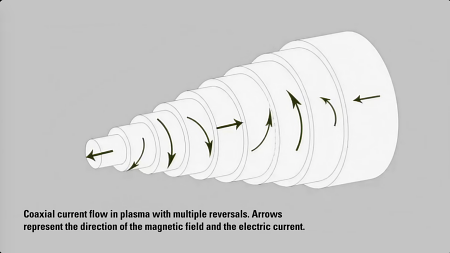 Coaxial current flow in plasma with multiple reversals. Arrows represent the direction of the magnetic field and the electric current.