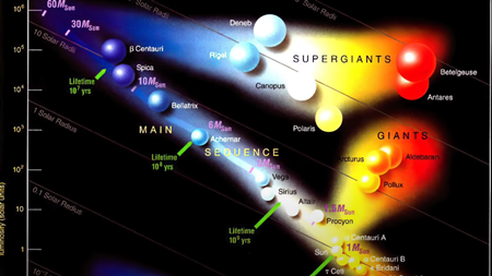 光度(太陽単位)、太陽半径の図