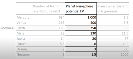 ２列目の数字は、各惑星が変圧する電圧の相対値、惑星電離層電位 kV