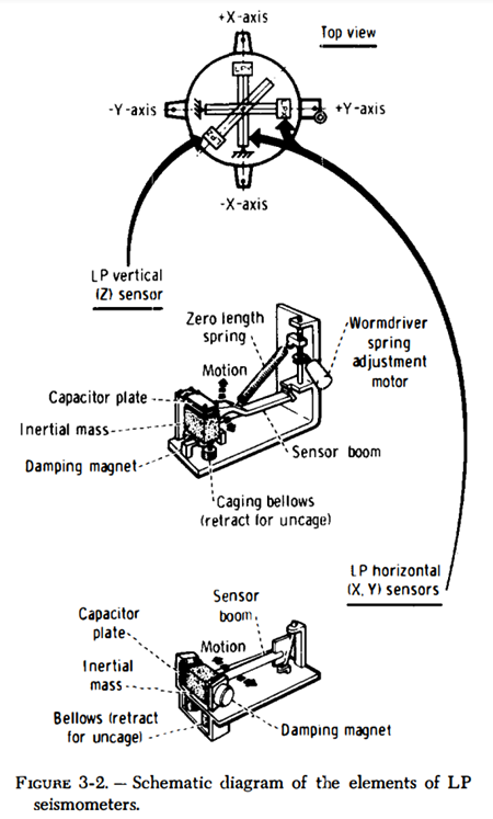 アポロ12号予備科学報告書、図 3-2. - LP地震計の要素の模式図