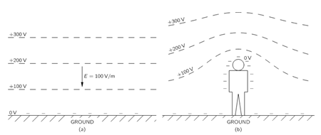 図9-1.(a)地球上の電位分布。 (b) 平らな場所にいる人の近くの電位分布。