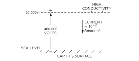 図9-4.晴れた大気中の典型的な電気的条件。