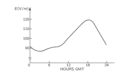 図9-5.晴れた日の海洋上における大気電位勾配の平均的な日変化（グリニッジ時間を基準とする）。