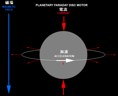 惑星（または恒星）のファラデーモーター効果の模式図