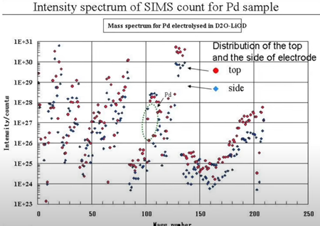 パラジウム試料のSIMSカウントの強度スペクトル