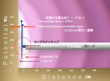 距離 電位　実質的な電圧降下 = 270 V 0.05mm厚の二重層 タングステンチップ   プローブ 3,000,000 °K 1,200 °K
