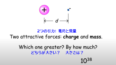 ２つの引力： 電荷と質量 どちらが大きい？ 大きさは？