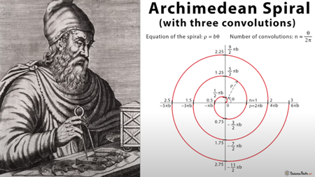 アルキメデス・スパイラル（3つの渦巻き［《数学》コンボリューション、畳み込み］からなる）