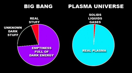 big bang vs. Plasma Universe