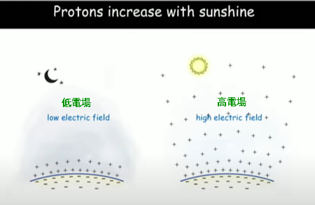 Protons increase with sunshine 太陽の光でプロトンが増える