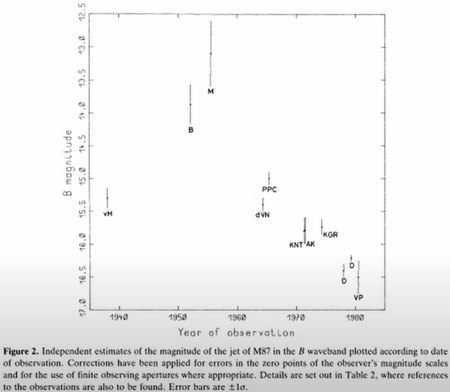 B波長帯におけるM87のジェットの大きさの独立した推定値を、観測日ごとにプロットしたもの