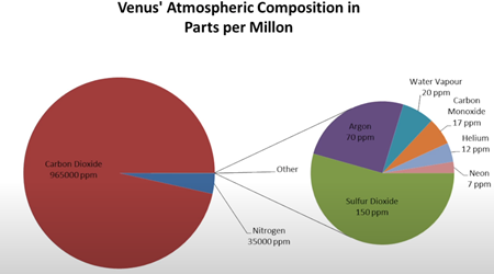 金星の大気組成 ppm