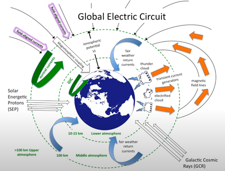 グローバル電気回路