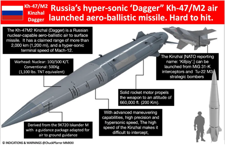 ロシアの超音速航空弾道ミサイル"ダガー"。迎撃は難しい