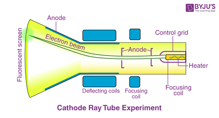 　BYJUのJJトンプソンの陰極線実験 [34]。 Cathode Ray Tube Experiment 陰極線管実験