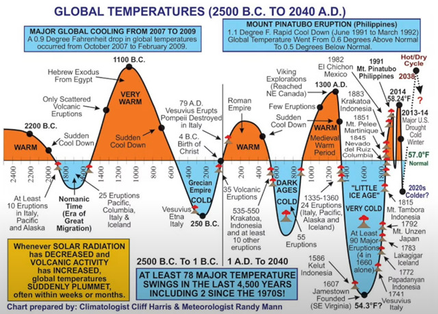 世界の気温（紀元前2500年～紀元後2040年）