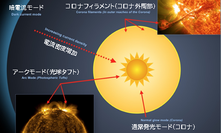 電気太陽モデル