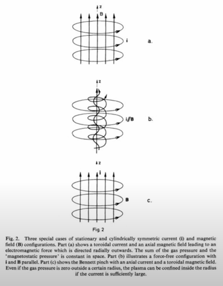 静止した円筒対称の電流と磁場配置の3つの特殊なケース
