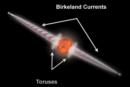 Birkeland Currents