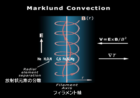 マークルンド対流の模式図